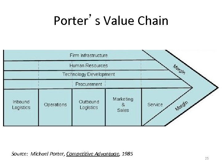 Porter’s Value Chain Source: Michael Porter, Competitive Advantage, 1985 25 
