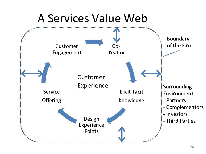 A Services Value Web Customer Engagement Service Offering Cocreation Customer Experience Design Experience Points