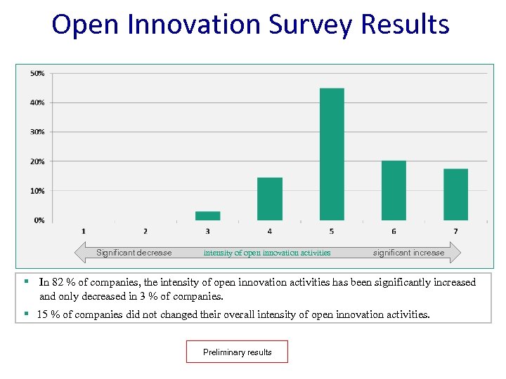Open Innovation Survey Results Significant decrease intensity of open innovation activities significant increase §