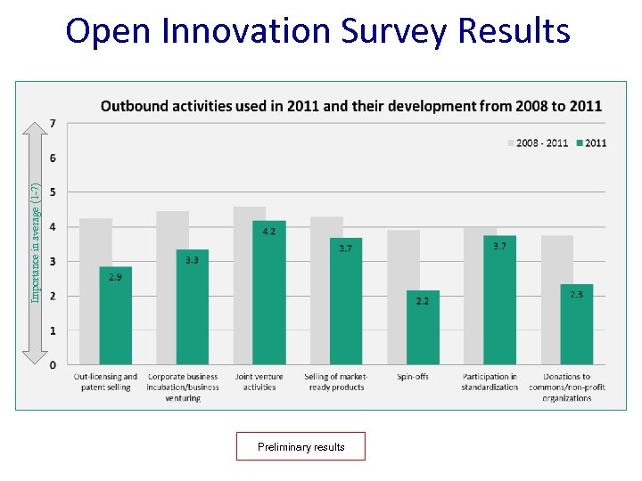 Open Innovation Survey Results Importance in average (1 -7) Preliminary results 