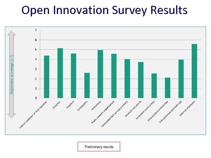 Open Innovation Survey Results Importance in average (1 -7) Preliminary results 