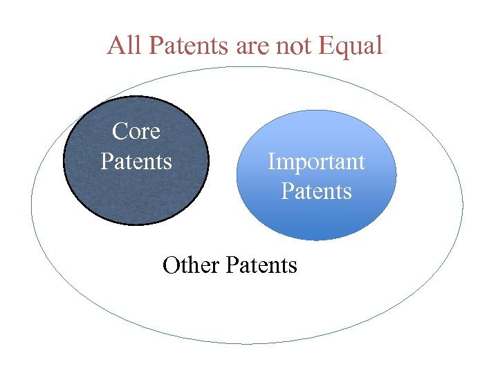 All Patents are not Equal Core Patents Important Patents Other Patents 