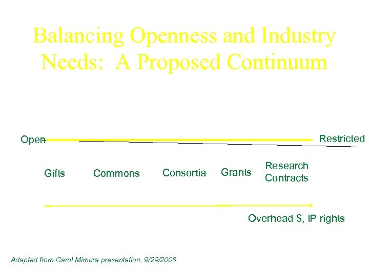 Balancing Openness and Industry Needs: A Proposed Continuum Restricted Open Gifts Commons Consortia Grants