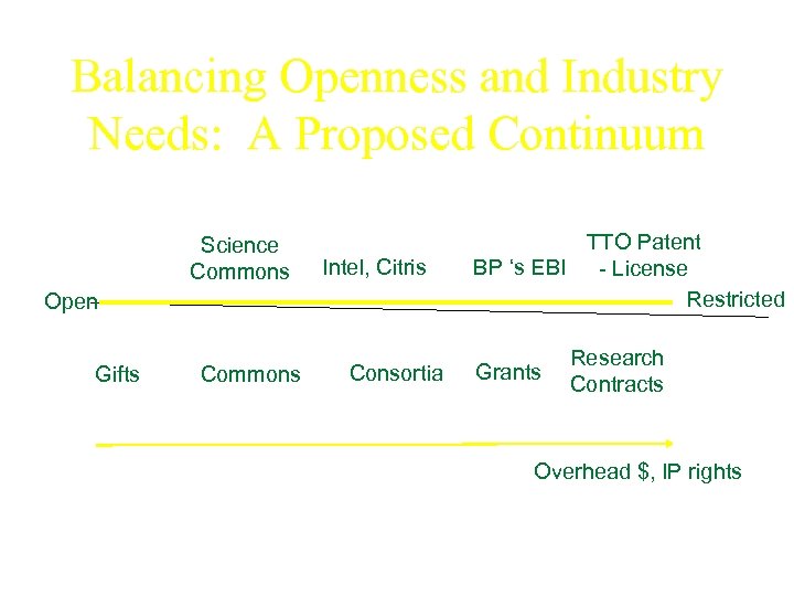 Balancing Openness and Industry Needs: A Proposed Continuum Science Commons Intel, Citris Open Gifts
