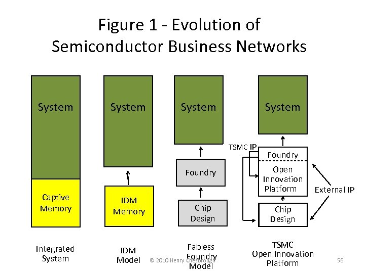 Figure 1 - Evolution of Semiconductor Business Networks System TSMC IP Foundry Captive Memory