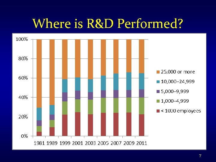 Where is R&D Performed? 7 