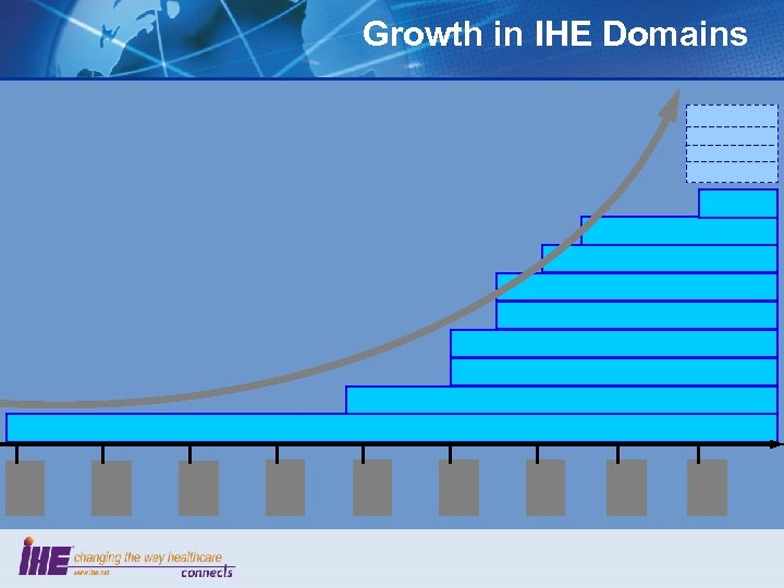 Growth in IHE Domains 