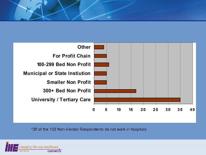 *26 of the 103 Non-Vendor Respondents do not work in hospitals 