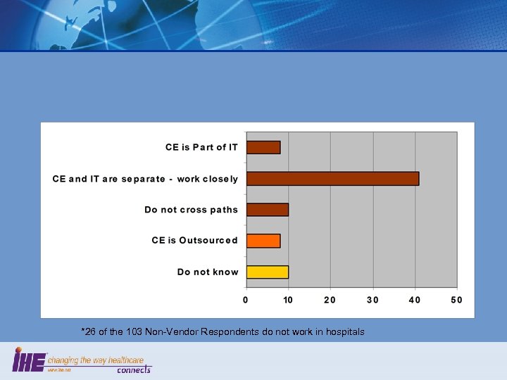 *26 of the 103 Non-Vendor Respondents do not work in hospitals 