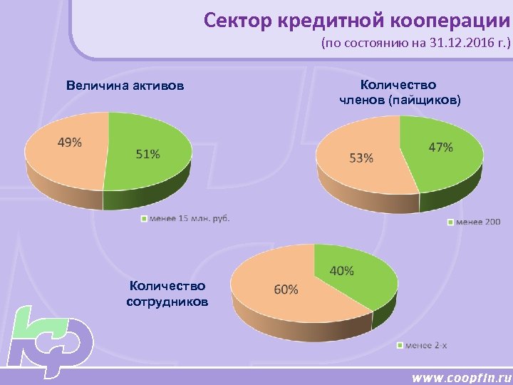 Сектор кредитной кооперации (по состоянию на 31. 12. 2016 г. ) Величина активов Количество