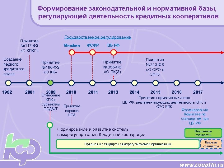 Формирование законодательной и нормативной базы, регулирующей деятельность кредитных кооперативов Государственное регулирование Принятие № 117