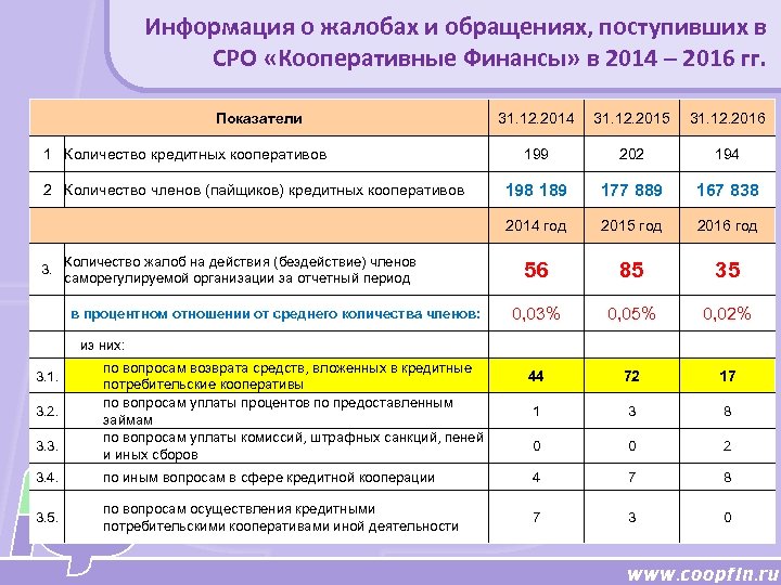 Информация о жалобах и обращениях, поступивших в СРО «Кооперативные Финансы» в 2014 – 2016