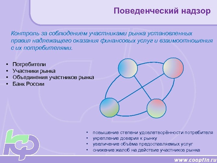 Поведенческий надзор Контроль за соблюдением участниками рынка установленных правил надлежащего оказания финансовых услуг и