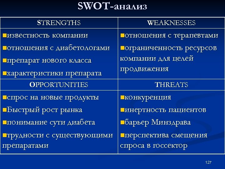 SWOT-анализ STRENGTHS WEAKNESSES nизвестность компании nотношения с терапевтами nотношения с nограниченность ресурсов диабетологами nпрепарат