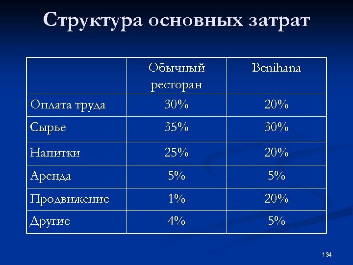 Структура основных затрат Обычный ресторан 30% Benihana Сырье 35% 30% Напитки 25% 20% Аренда