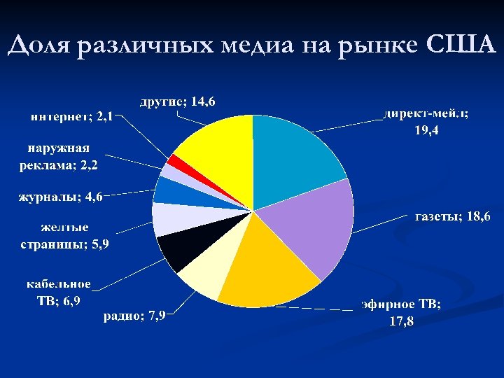 Доля различных медиа на рынке США 