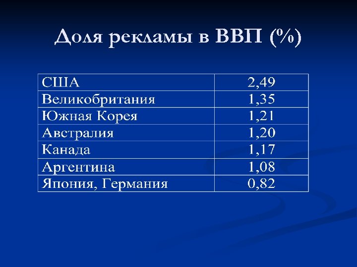 Доля рекламы в ВВП (%) 