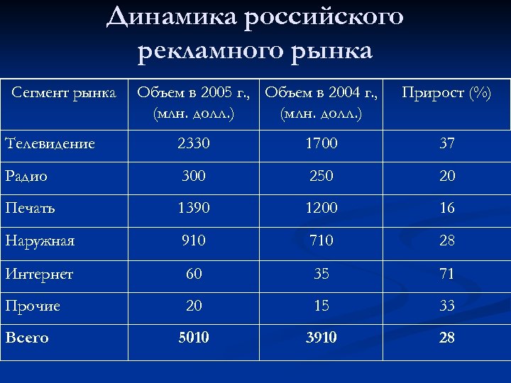 Динамика российского рекламного рынка Сегмент рынка Объем в 2005 г. , Объем в 2004