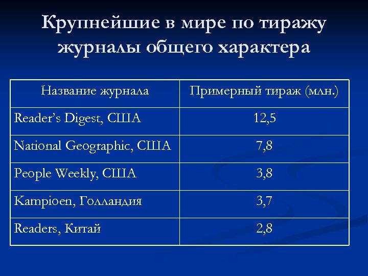 Крупнейшие в мире по тиражу журналы общего характера Название журнала Примерный тираж (млн. )