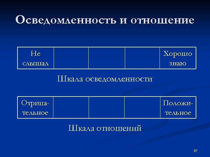 Осведомленность и отношение Не слышал Хорошо знаю Шкала осведомленности Отрицательное Положительное Шкала отношений 97
