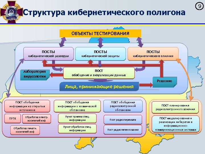 Структура кибернетического полигона ОБЪЕКТЫ ТЕСТИРОВАНИЯ ПОСТЫ кибернетической разведки лаборатория вирусологии ПОСТЫ кибернетической защиты ПОСТЫ