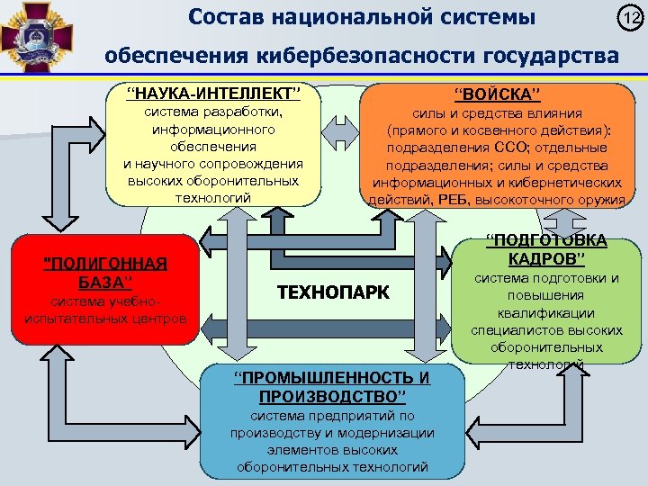 Состав национальной системы 12 обеспечения кибербезопасности государства “НАУКА-ИНТЕЛЛЕКТ” система разработки, информационного обеспечения и научного