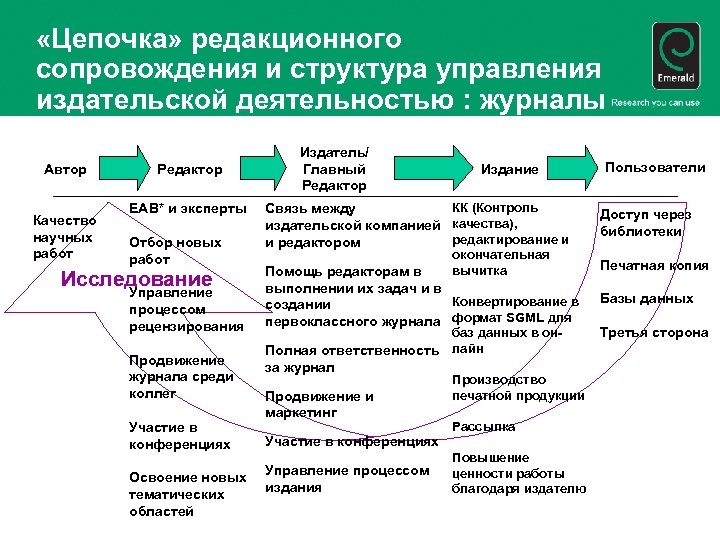  «Цепочка» редакционного сопровождения и структура управления издательской деятельностью : журналы Автор Качество научных