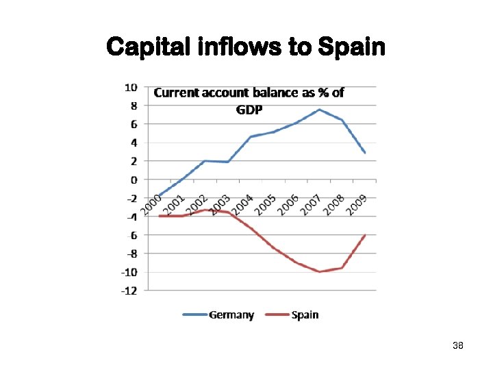 Capital inflows to Spain 38 