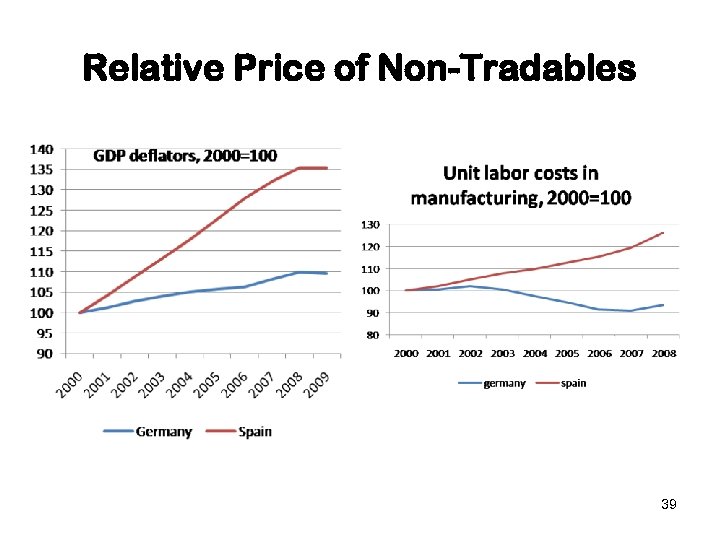 Relative Price of Non-Tradables 39 