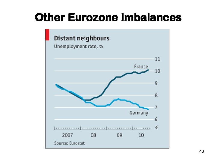 Other Eurozone Imbalances 43 