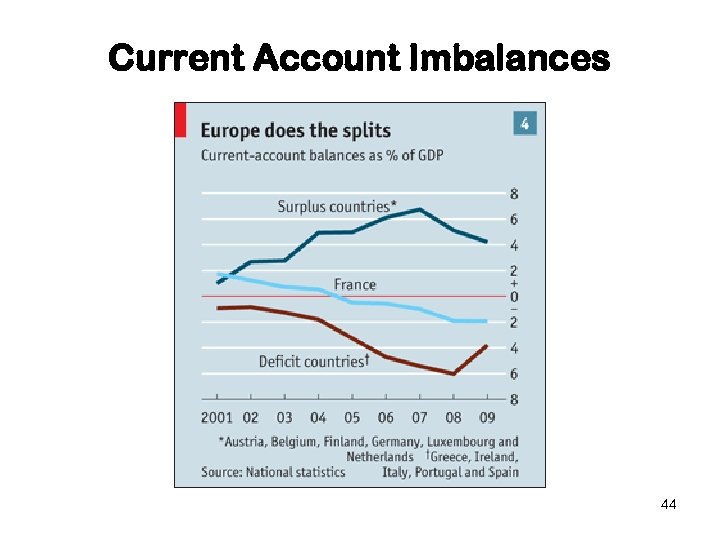 Current Account Imbalances 44 