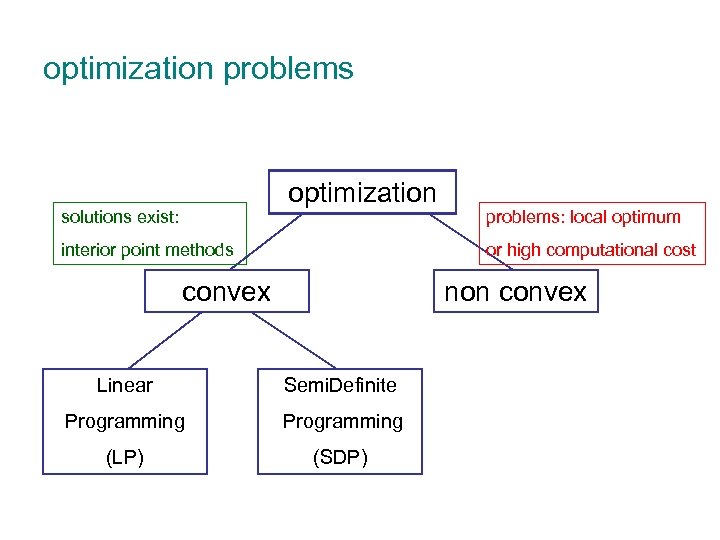 optimization problems optimization solutions exist: interior point methods problems: local optimum or high computational