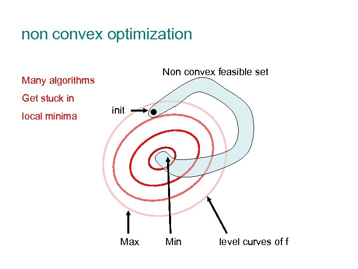 non convex optimization Non convex feasible set Many algorithms Get stuck in local minima