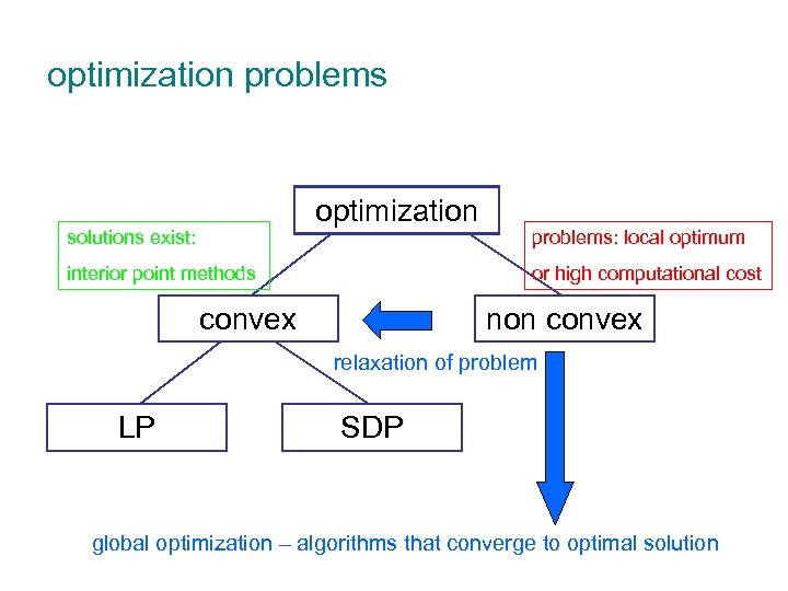 optimization problems optimization solutions exist: interior point methods problems: local optimum or high computational