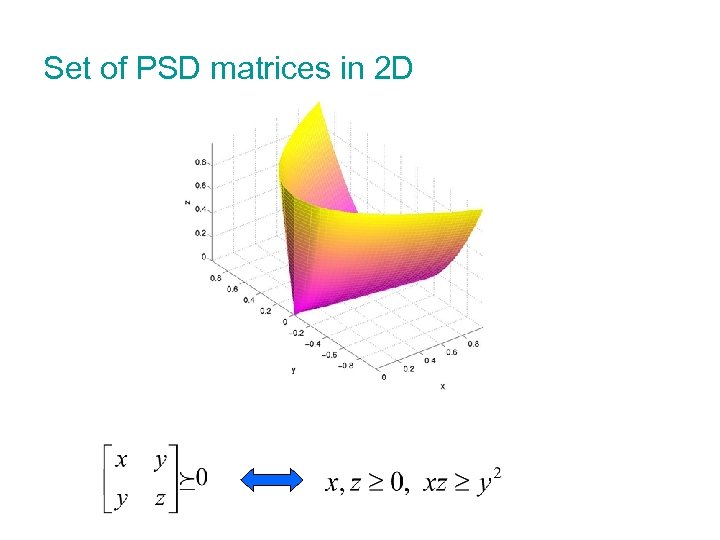 Set of PSD matrices in 2 D 