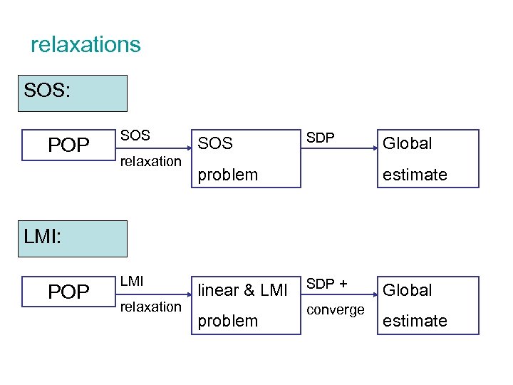 relaxations SOS: POP SOS relaxation SOS SDP problem Global estimate LMI: POP LMI relaxation