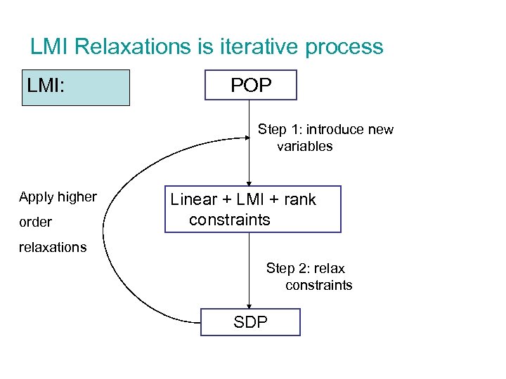 LMI Relaxations is iterative process LMI: POP Step 1: introduce new variables Apply higher