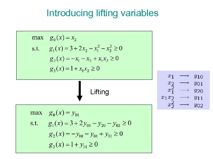 Introducing lifting variables Lifting 