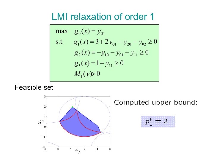 LMI relaxation of order 1 Feasible set 