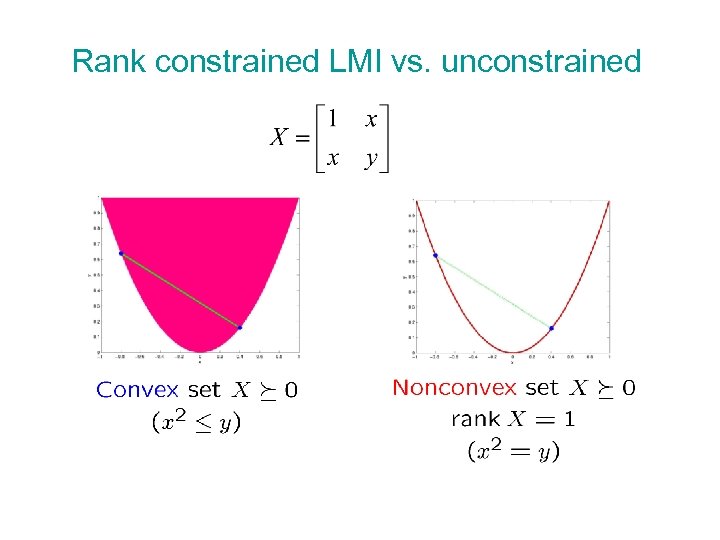 Rank constrained LMI vs. unconstrained 