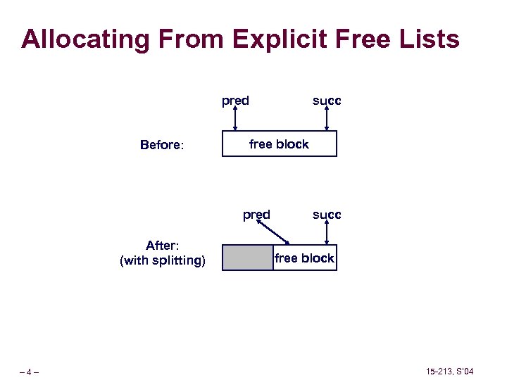 Allocating From Explicit Free Lists pred Before: succ free block pred After: (with splitting)
