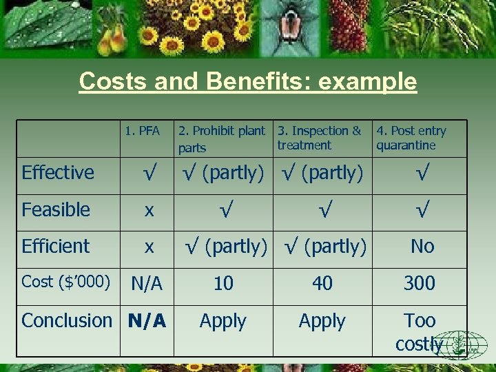 Costs and Benefits: example 1. PFA 2. Prohibit plant 3. Inspection & treatment parts