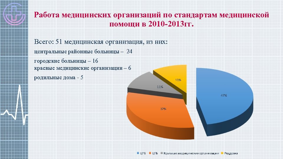 Работа медицинских организаций по стандартам медицинской помощи в 2010 -2013 гг. Всего: 51 медицинская