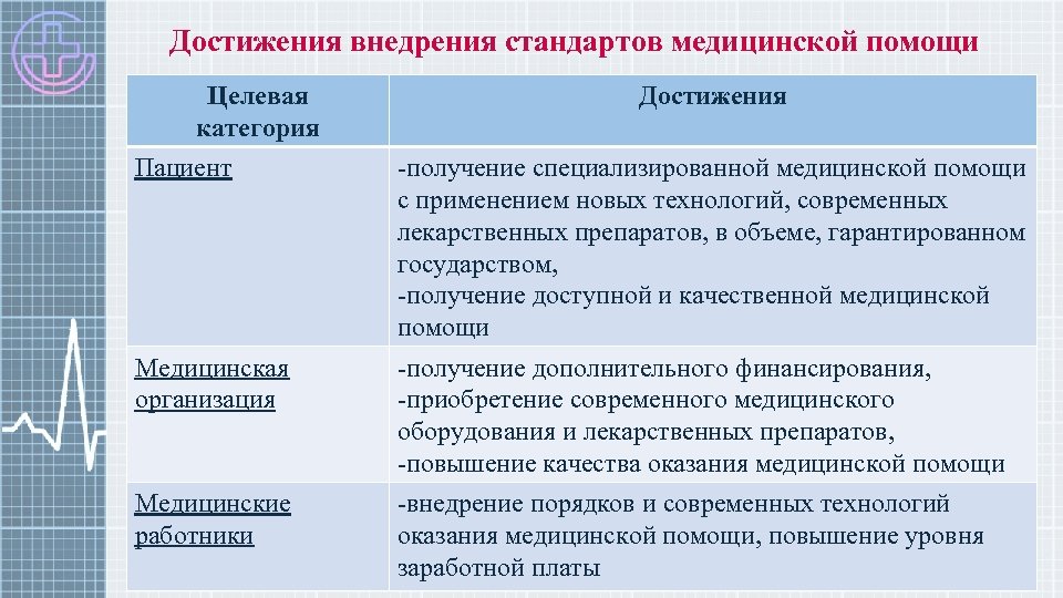 Достижения внедрения стандартов медицинской помощи Целевая категория Достижения Пациент -получение специализированной медицинской помощи с