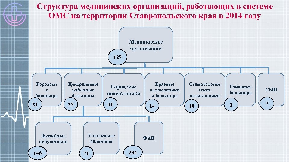 Структура медицинских организаций, работающих в системе ОМС на территории Ставропольского края в 2014 году