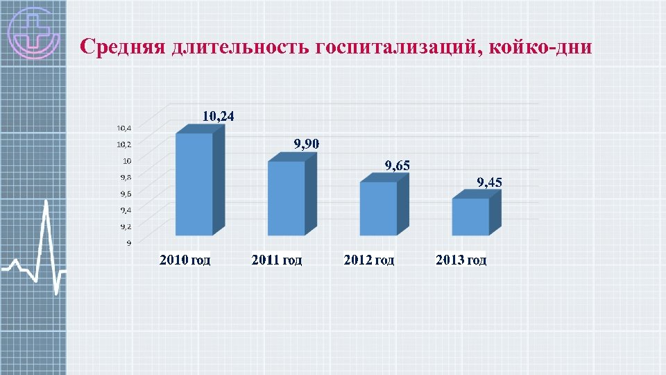 Средняя длительность госпитализаций, койко-дни 