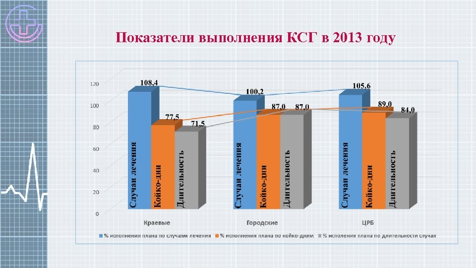 Показатели выполнения КСГ в 2013 году 