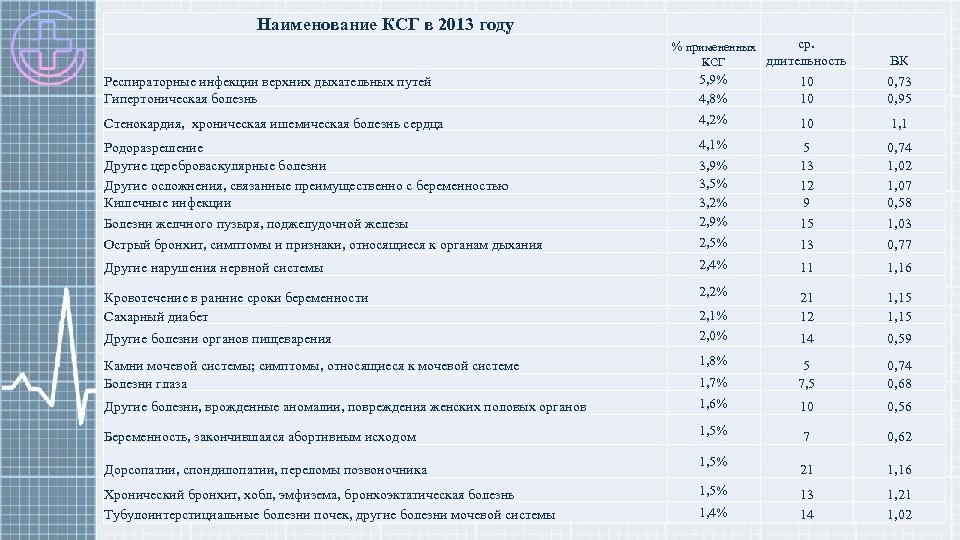 Наименование КСГ в 2013 году Респираторные инфекции верхних дыхательных путей Гипертоническая болезнь % примененных