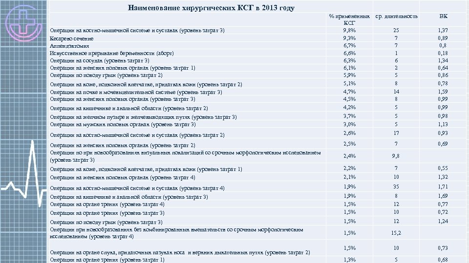 Наименование хирургических КСГ в 2013 году Операции на костно-мышечной системе и суставах (уровень затрат