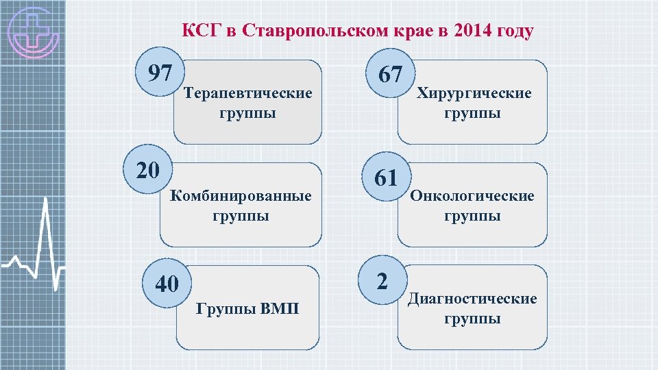 КСГ в Ставропольском крае в 2014 году 97 Терапевтические группы 20 Комбинированные группы 67